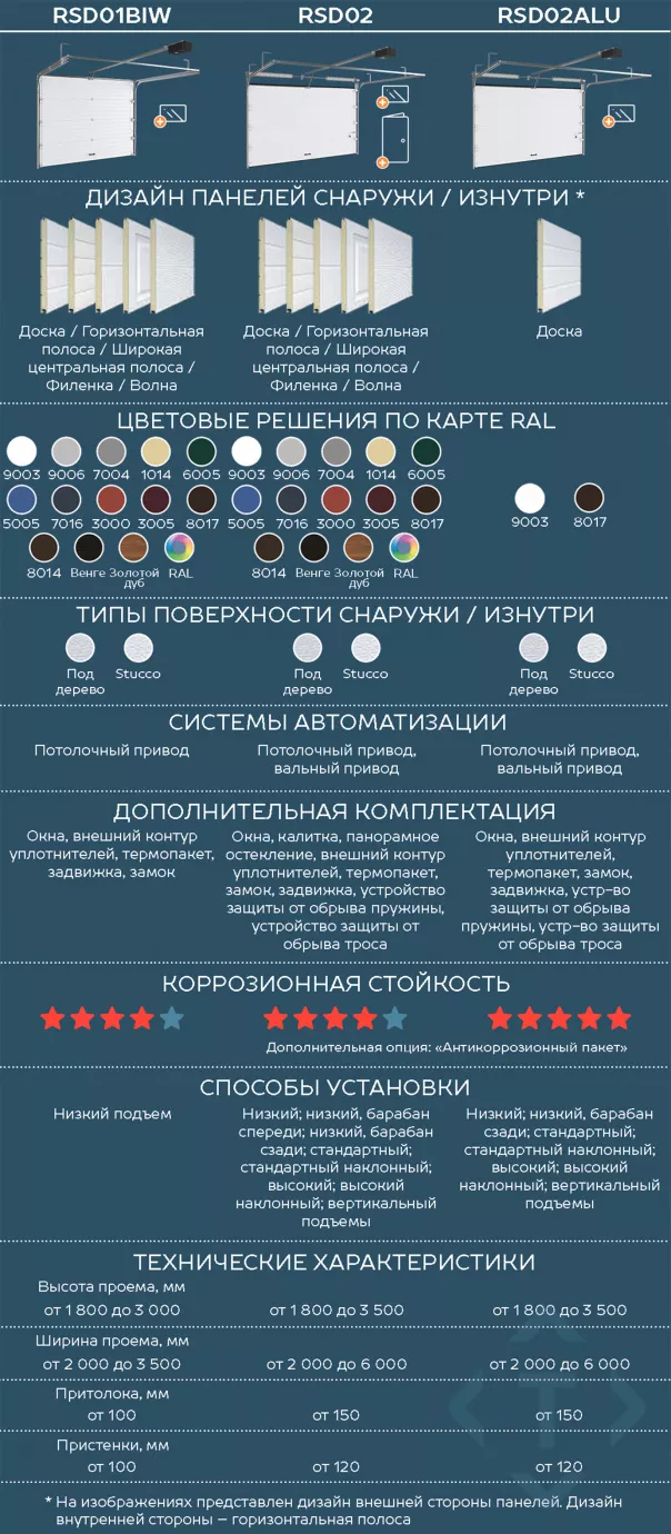 Сравнение гаражных секционных ворот DoorHan. Какие лучше выбрать в Химках Сравнение гаражных секционных ворот DoorHan. Какие лучше выбрать